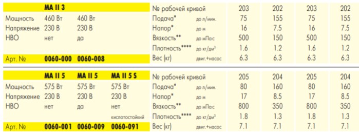 Насосы для агрессивных сред